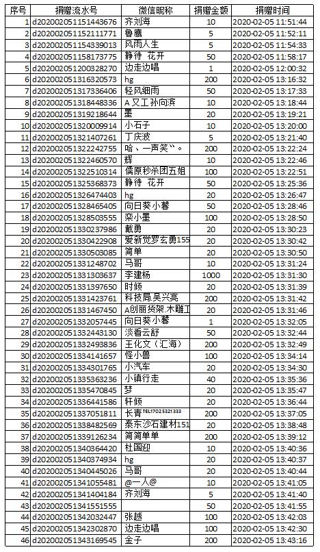 【捐赠公示】防控新型肺炎募捐截至2020年2月5日