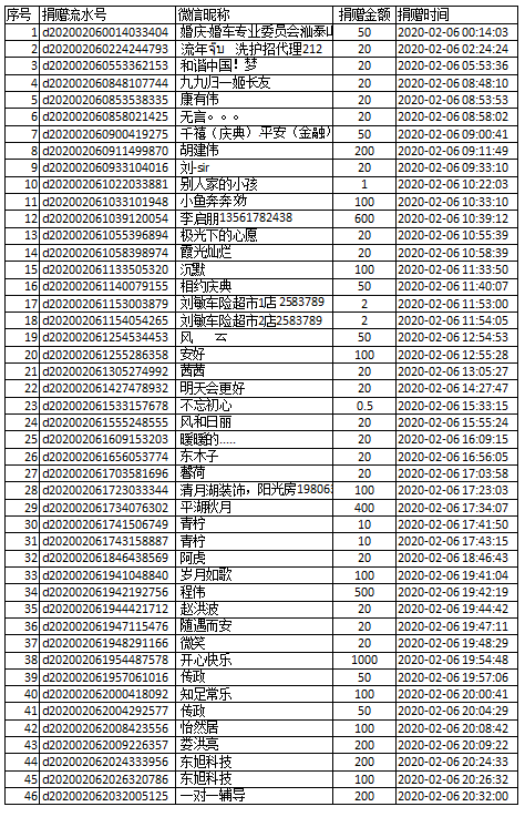【捐赠公示】防控新型肺炎募捐截至2020年2月6日