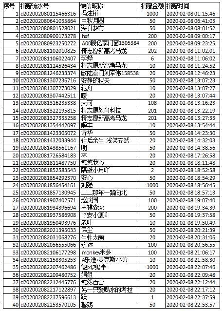 【捐赠公示】防控新型肺炎募捐截至2020年2月8日