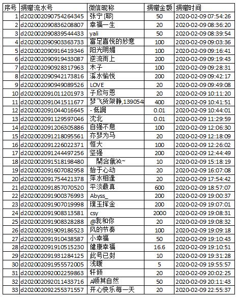 【捐赠公示】防控新型肺炎募捐截至2020年2月9日