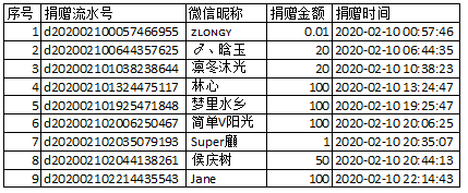 【捐赠公示】防控新型肺炎募捐截至2020年2月10日