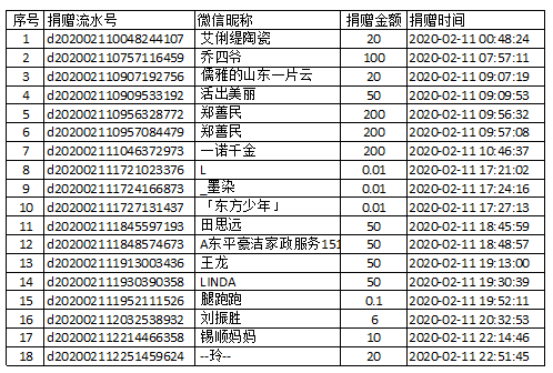 【捐赠公示】防控新型肺炎募捐截至2020年2月11日