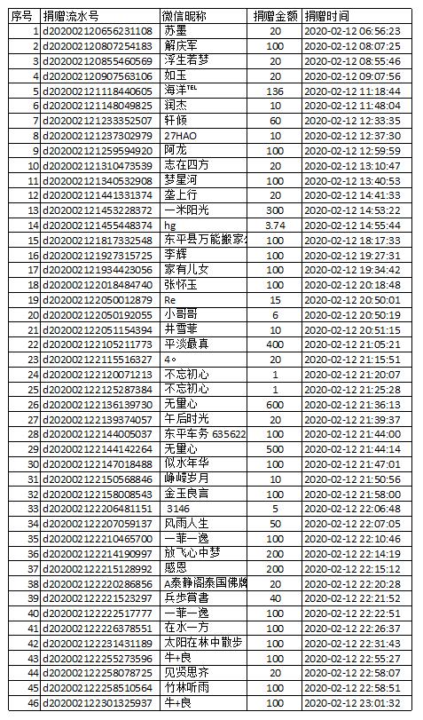 【捐赠公示】防控新型肺炎募捐截至2020年2月20日
