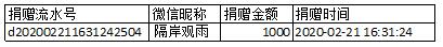 【捐赠公示】防控新型肺炎募捐截至2020年2月21日
